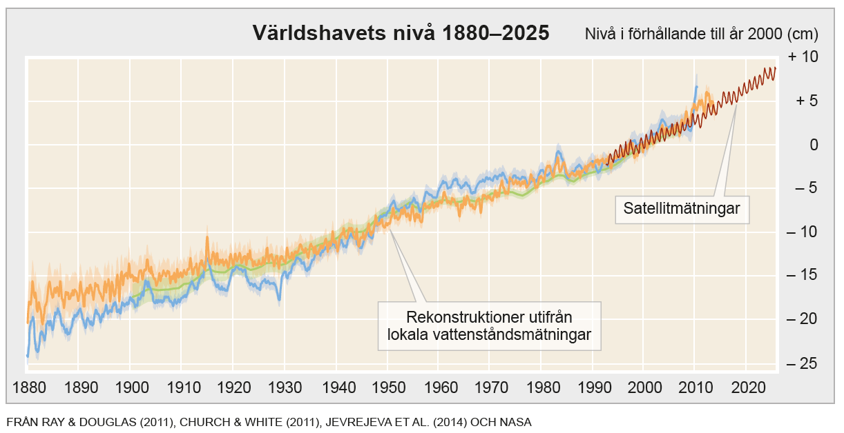 Diagram som visar v&auml;rldshavets niv&aring; 1880&ndash;2024