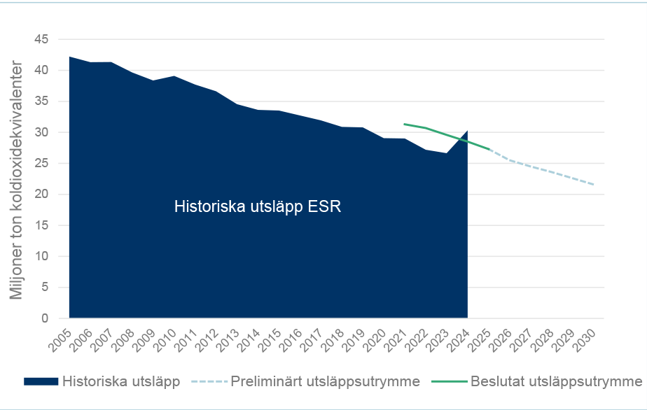 Fotograf: Naturvårdsverket Figuren visar Sveriges utsläpp av växthusgaser i ESR-sektorn för åren 2005-2024.