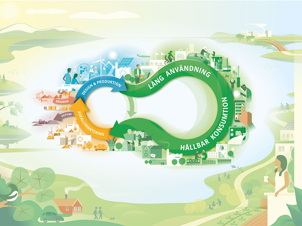 Illustratör: Naturvårdsverket Figur som visar den textila värdekedjan