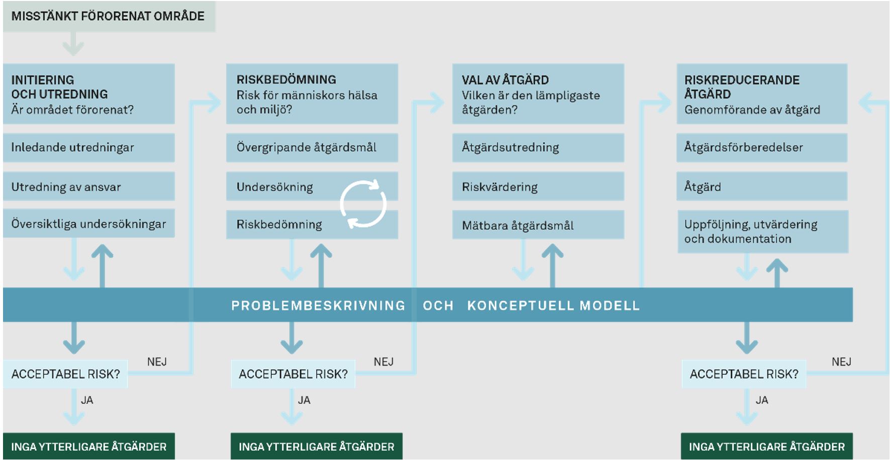 Figur som visar avhjälpandeprocessen