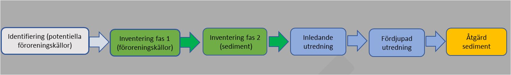 Figur som visar processen från identifiering till åtgärd för förorenade sediment