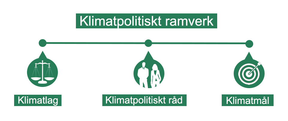 Illustration som visar det klimatpolitiska ramverket överst, med delarna klimatlag, klimatpolitiskt råd och klimatmål under