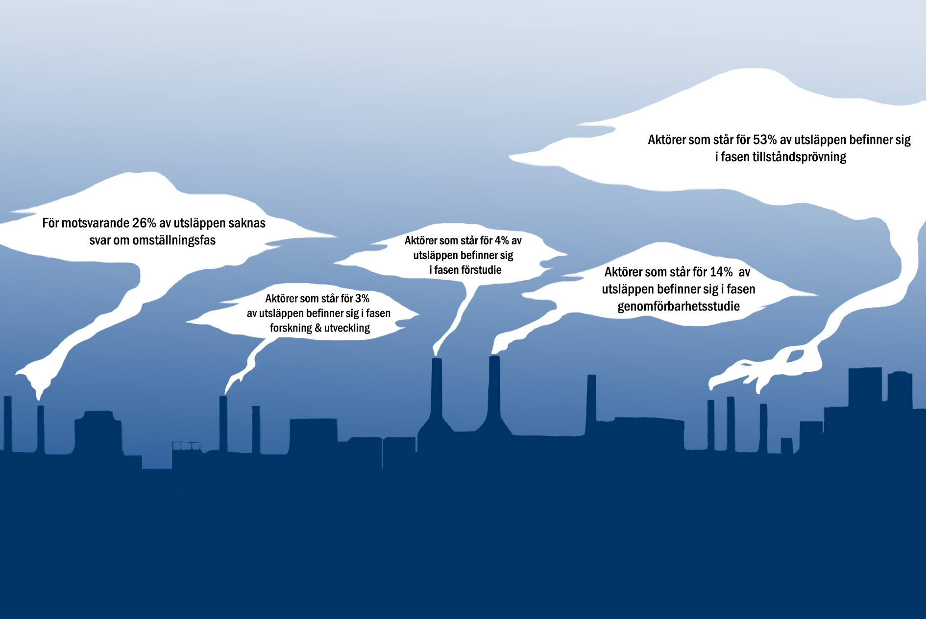 Indikatorer för vilken fas i omställningen som industrierna befinner sig i