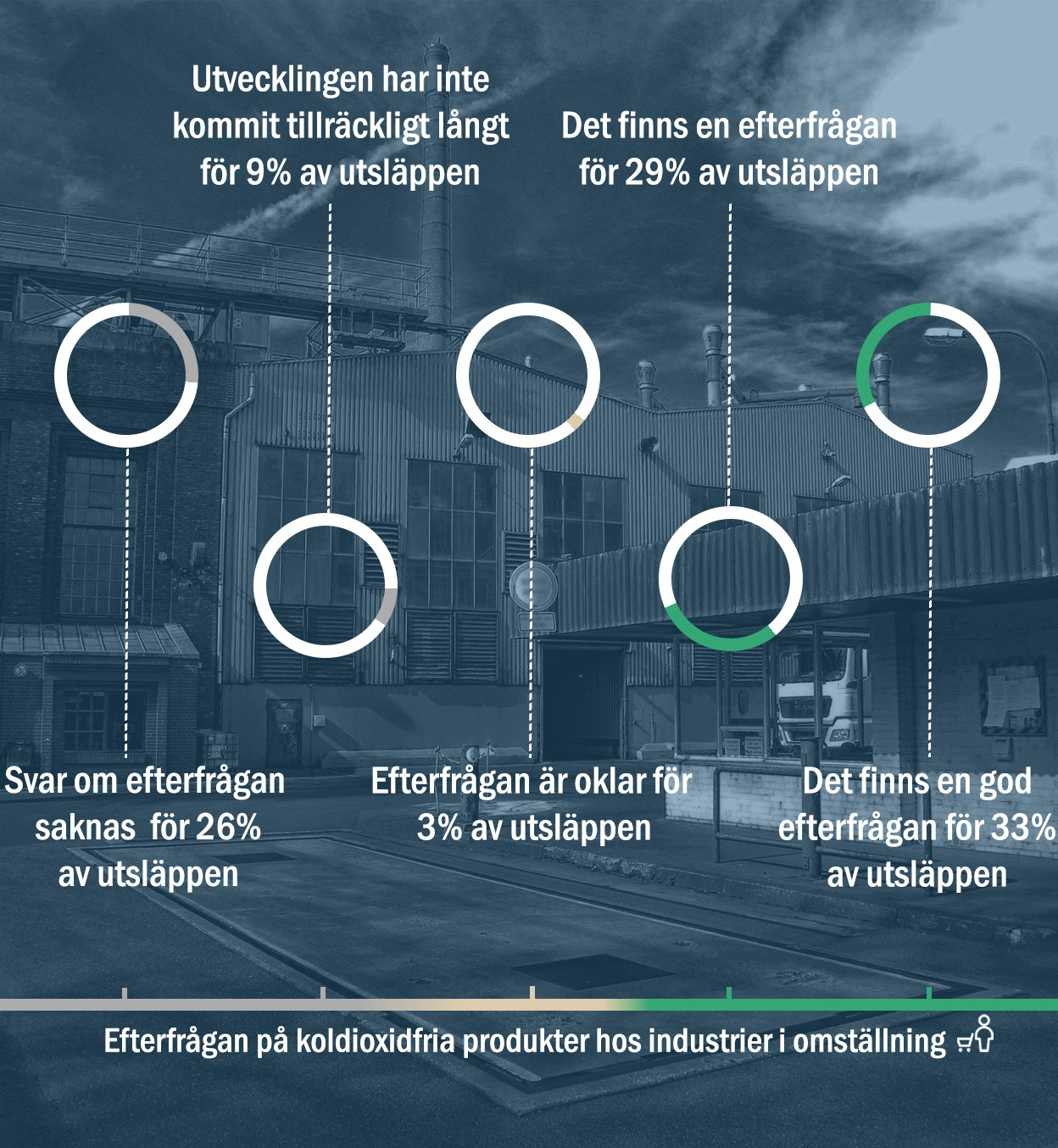 Bedömning om hur efterfrågan på koldioxidfria produkter ser ut hos industrier i omställning