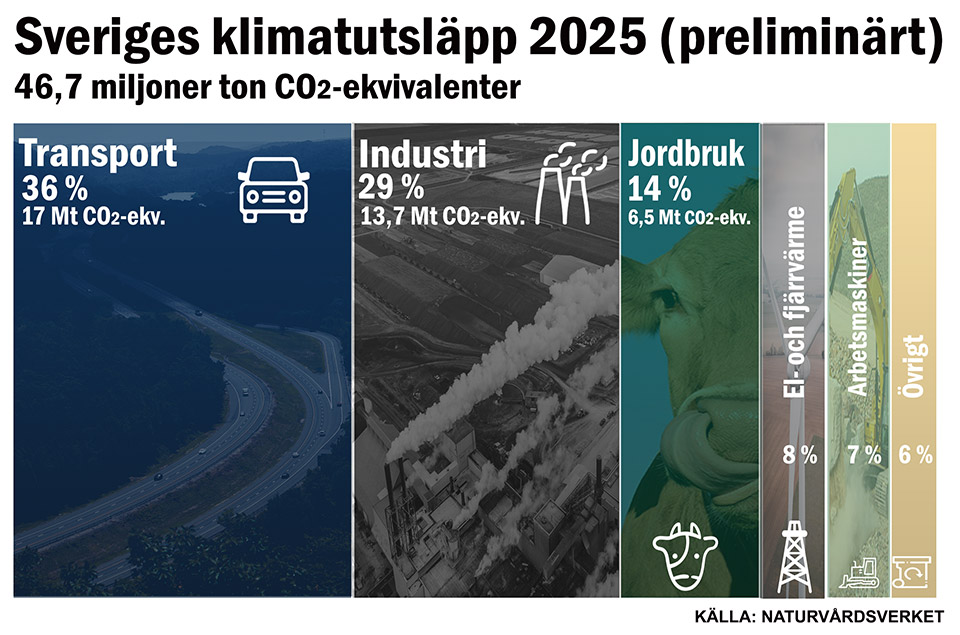 Sveriges klimatutsläpp 2025 (preliminärt), uppdelat per sektor