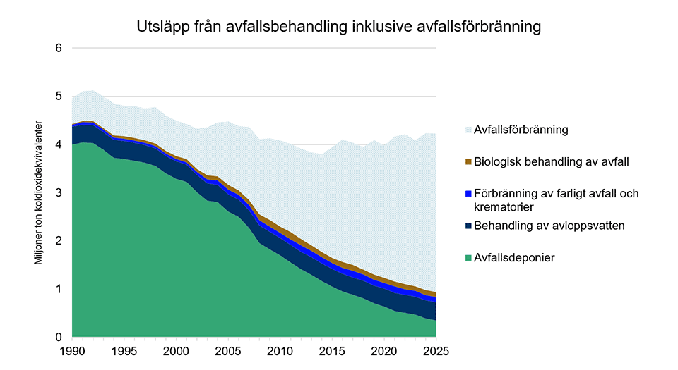 Diagram som visar utsläpp från avfallsbehandling inklusive avfallsförbränning 1990–2025
