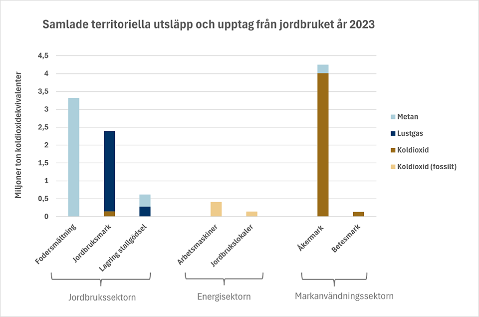 Diagram: samlade territoriella utsläpp och upptag från jordbruket 2023