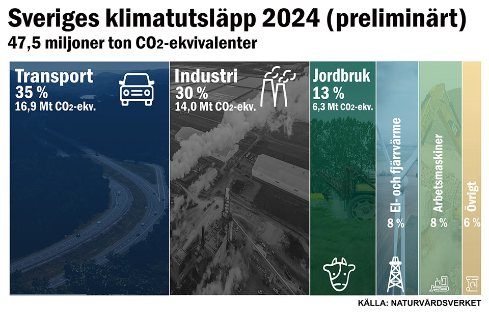 Sveriges klimatutsläpp 2024 (preliminärt)