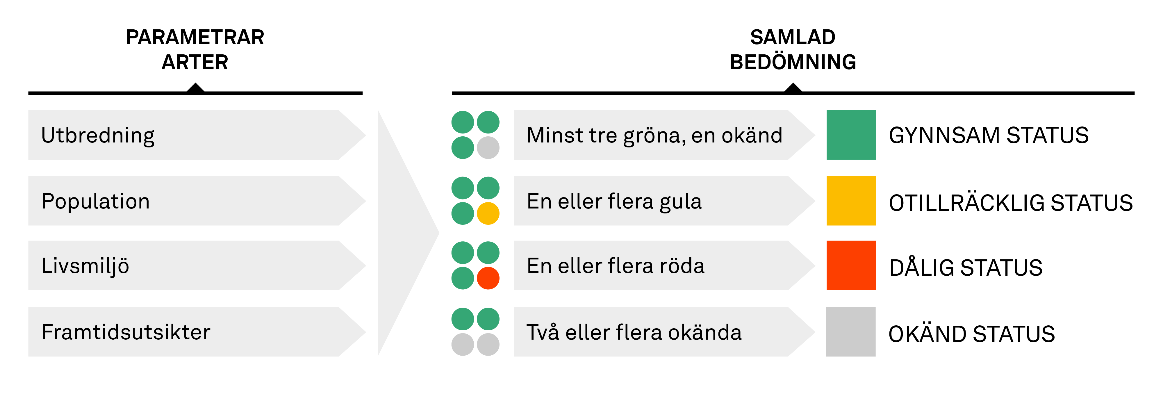 Bedömningsgrunder arter