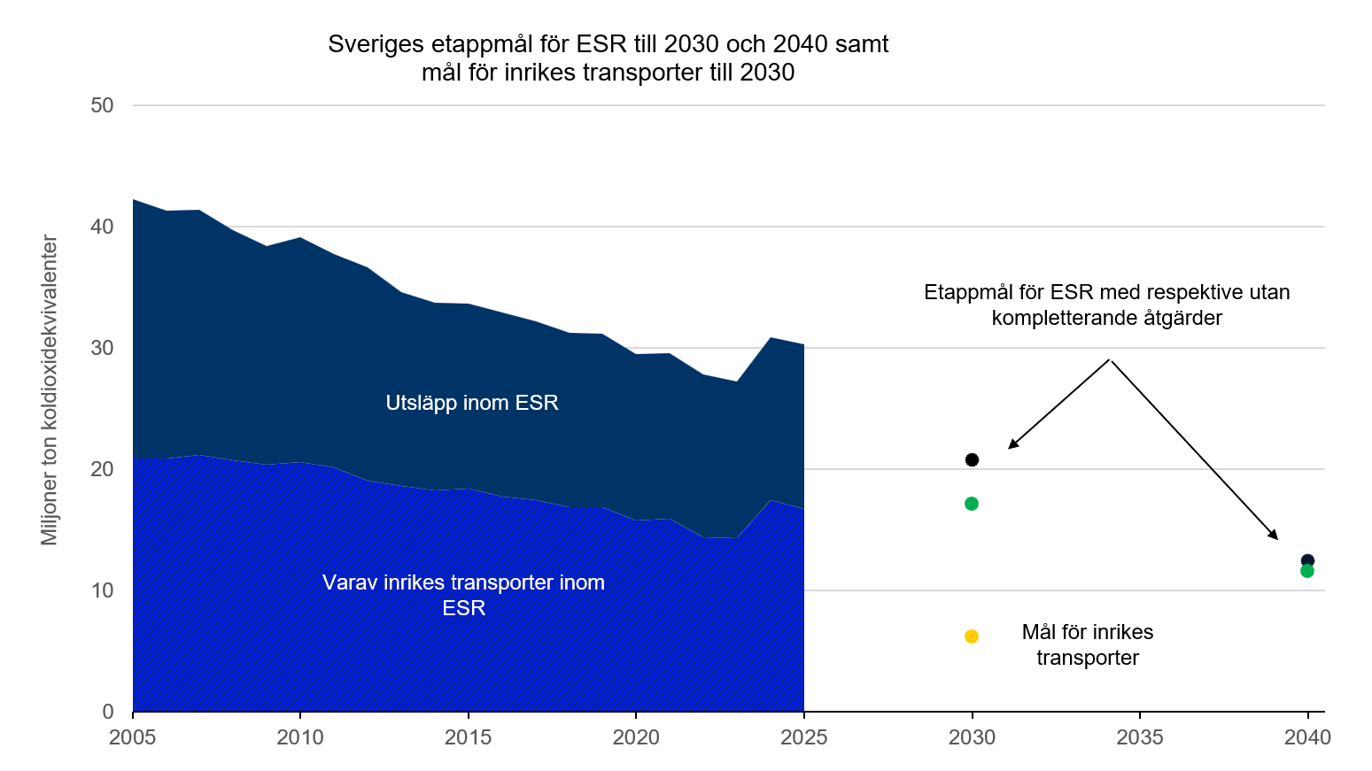 Sveriges etappmål för ESR till 2030 och 2040