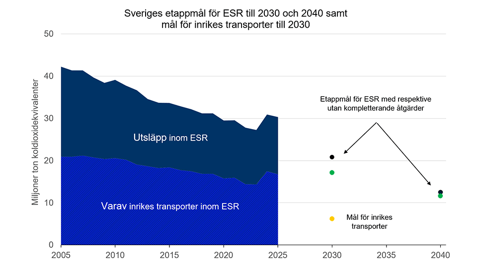 Sveriges etappmål för ESR till 2030 respektive 2040, med respektive utan kompletterande åtgärder samt mål för inrikes transporter