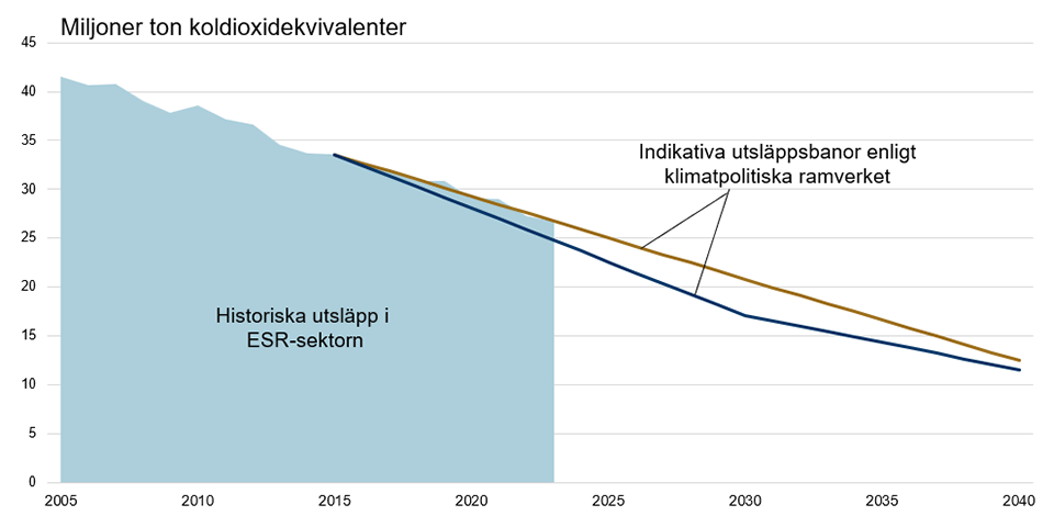 Figuren visar utsläppsutvecklingen för ESR-sektorn samt indikativa utsläppsbanor för fullt utnyttjande och inget utnyttjande av kompletterande åtgärder