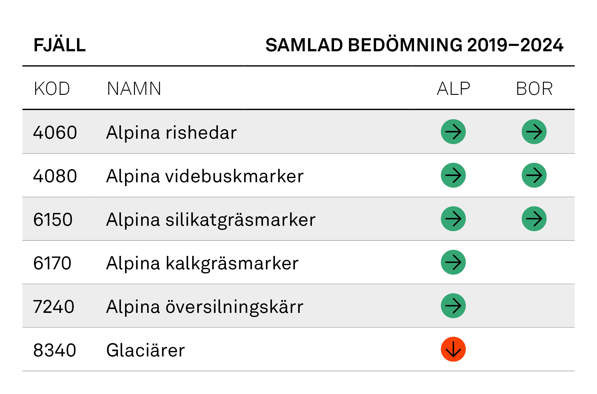 Tabell: Fjäll, samlad bedömning 2019–2024