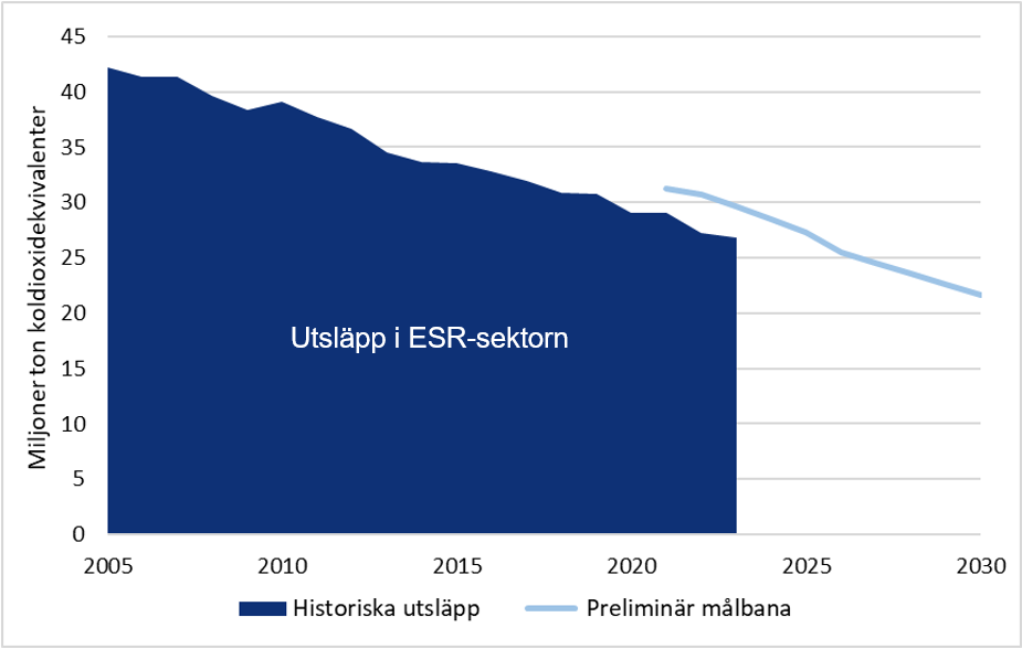 Figuren visar utsläpp i ESR-sektorn