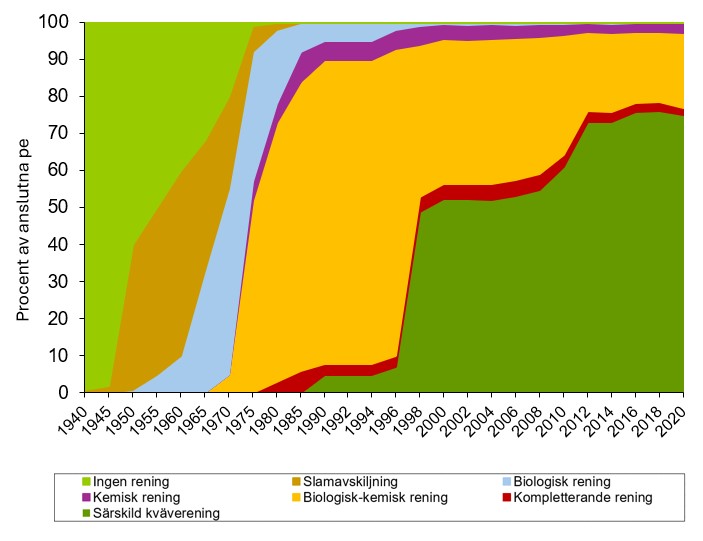 Diagram som beskriver reningsmetoder inom tätorternas avloppsrening under åren 1940-2020