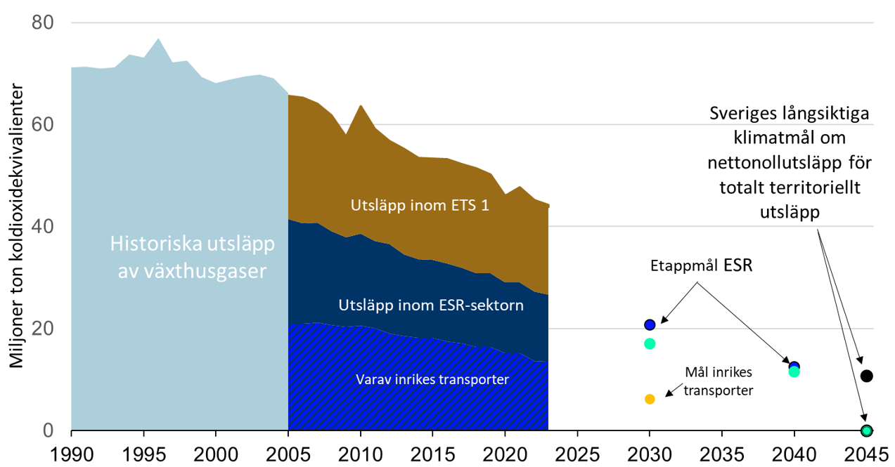 Figur som visar Sveriges klimatmål (med och utan möjligheten att utnyttja kompletterande åtgärder) och historiska utsläpp.