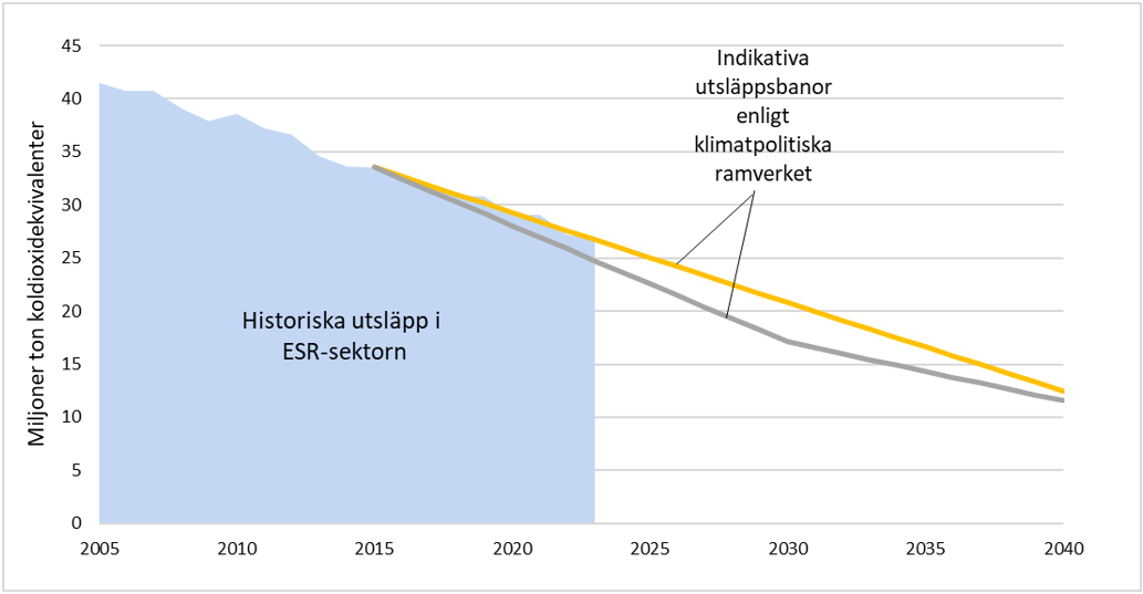 Figuren visar historiska utsläpp inom ESR-sektorn