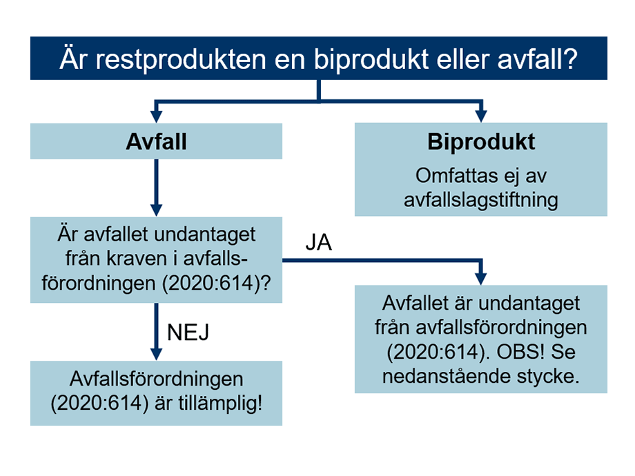 Illustration: Är restprodukten en biprodukt eller avfall? Om det är en biprodukt omfattas den inte av avfallslagstiftning. Om det är avfall är avfallsförordningen (2020:614) tillämplig om avfallet inte är undantaget från kraven i förordningen.