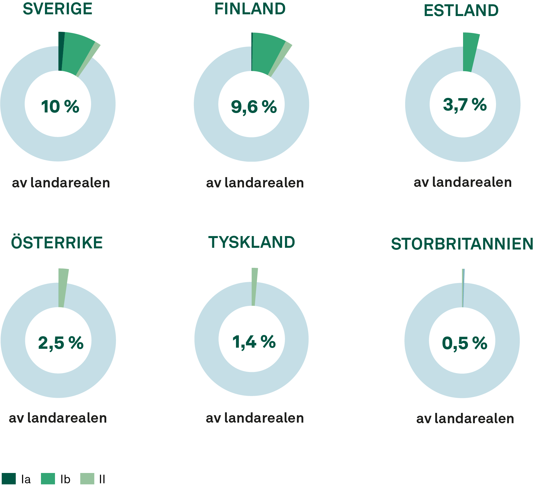 Andel av landarealen i de studerade länderna som rapporterats som kategori I och II enligt IUCN. I dessa kategorier är skyddet strikt i alla studerade länder, exempelvis är markanvändningen reglerad och bevarande av naturvärdena alltid prioriterat före andra verksamheter.