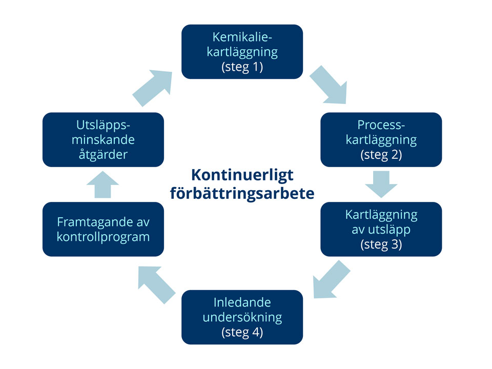 Illustratör: NV Steg för steg kontinuerligt förbättringsarbet