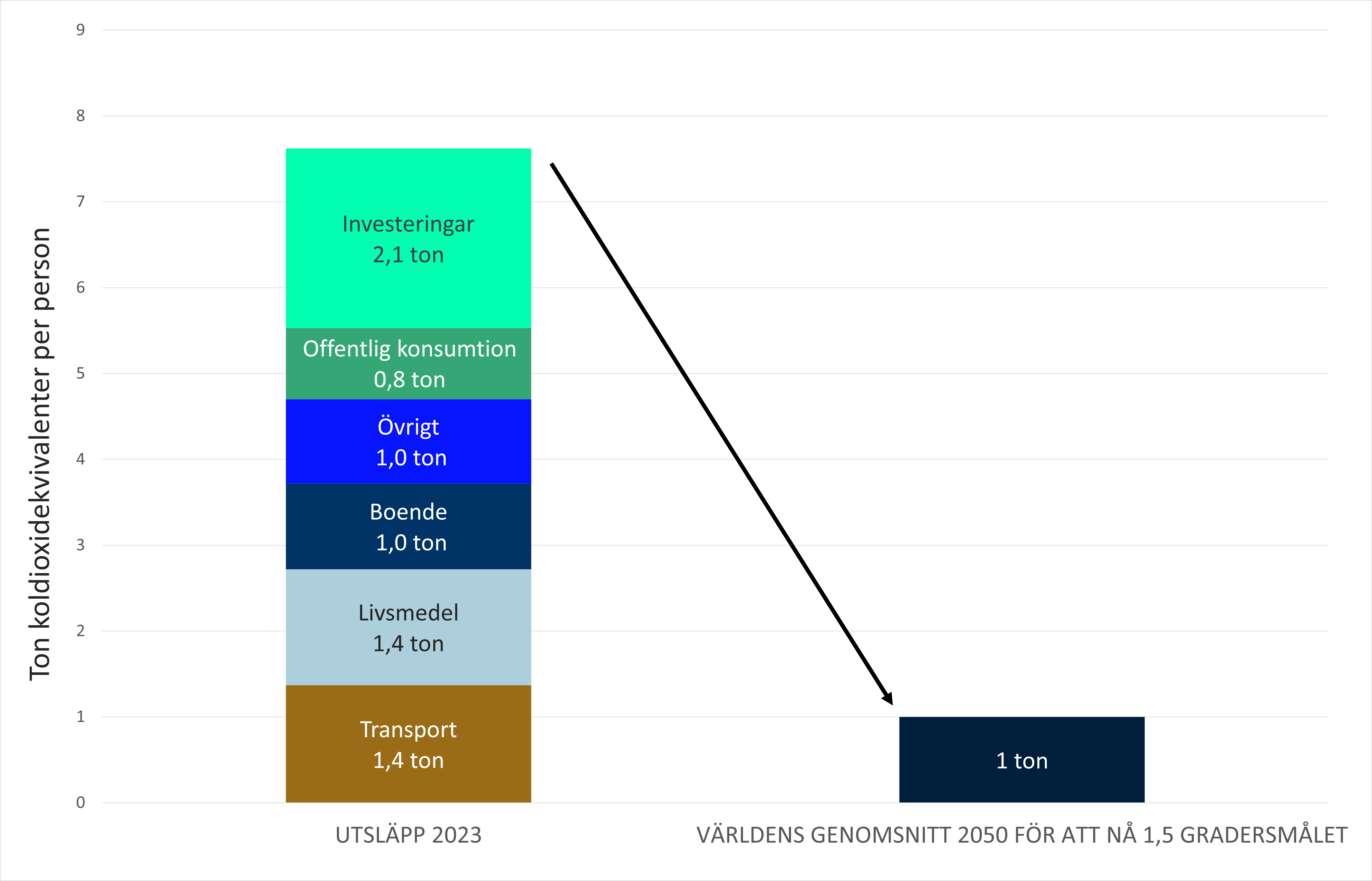 Diagram som visar utsläpp från konsumtion år 2023 jämfört med målet för 2050