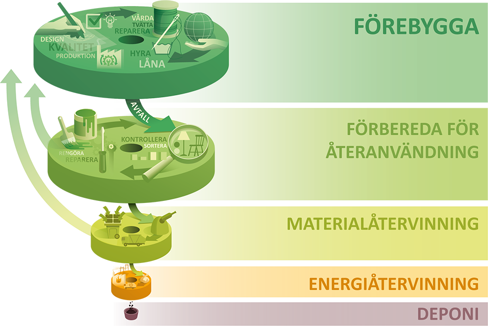 Illustratör: Studio Flygar illustration-avfallshierarkin-studio-flygar.png