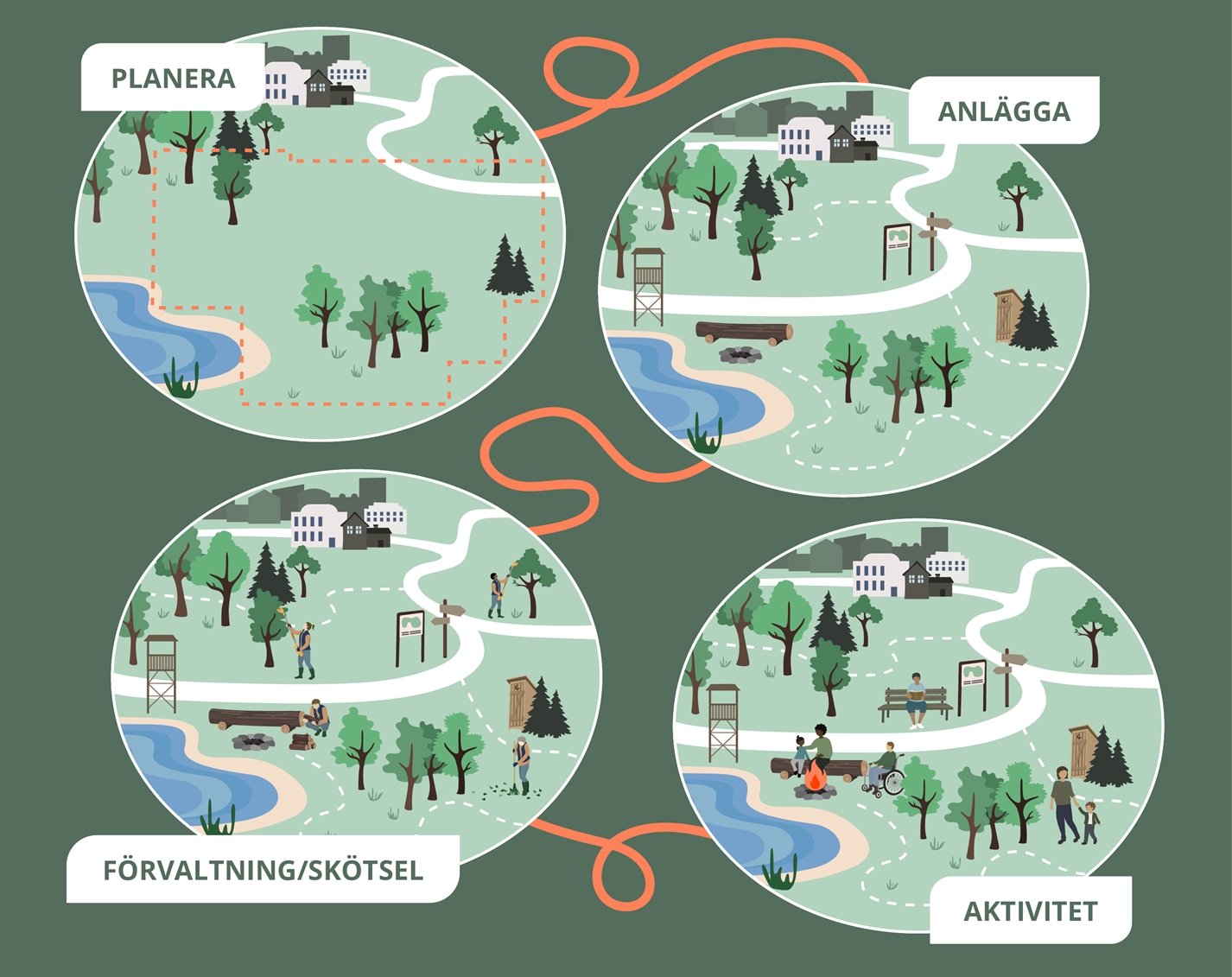 Illustratör: Naturvårdsverket illustration-viktiga-delar-arbetet-vardagsnara-natur.png