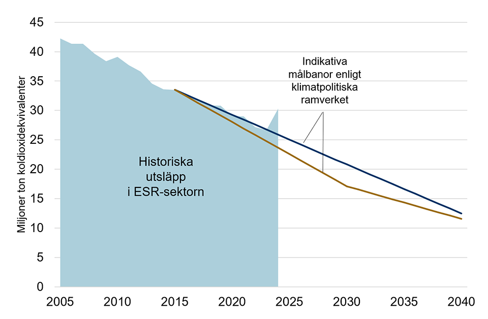 Diagram som visar utsläppsutvecklingen för ESR-sektorn samt indikativa utsläppsbanor för fullt utnyttjande och inget utnyttjande av kompletterande åtgärder