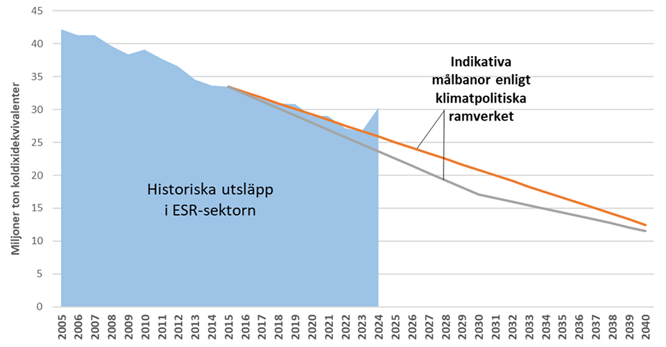 Figuren visar utsläppsutvecklingen för ESR-sektorn samt indikativa utsläppsbanor för fullt utnyttjande och inget utnyttjande av kompletterande åtgärder